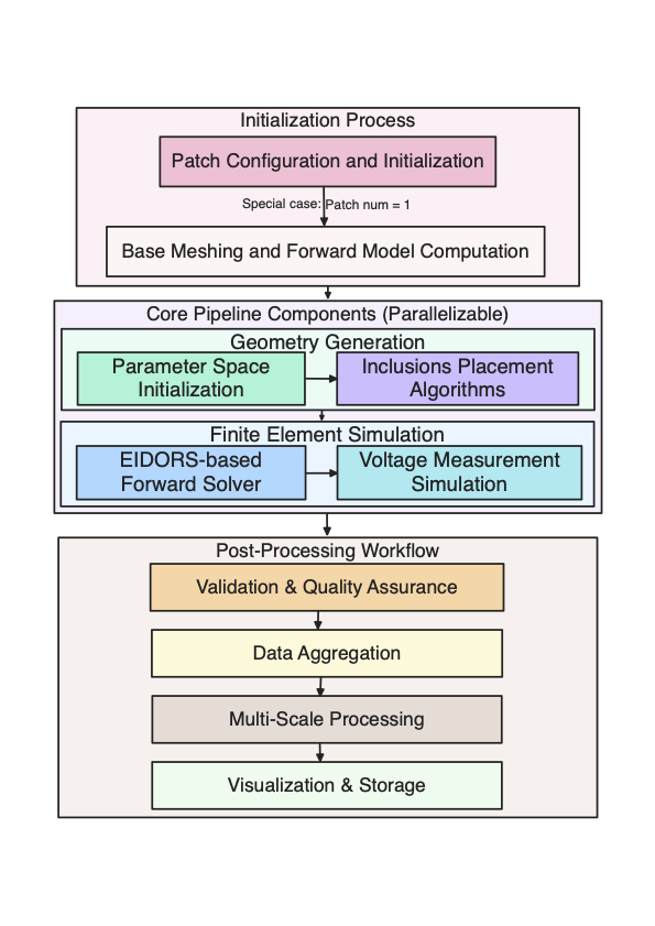 Overview of the dataset generation architecture