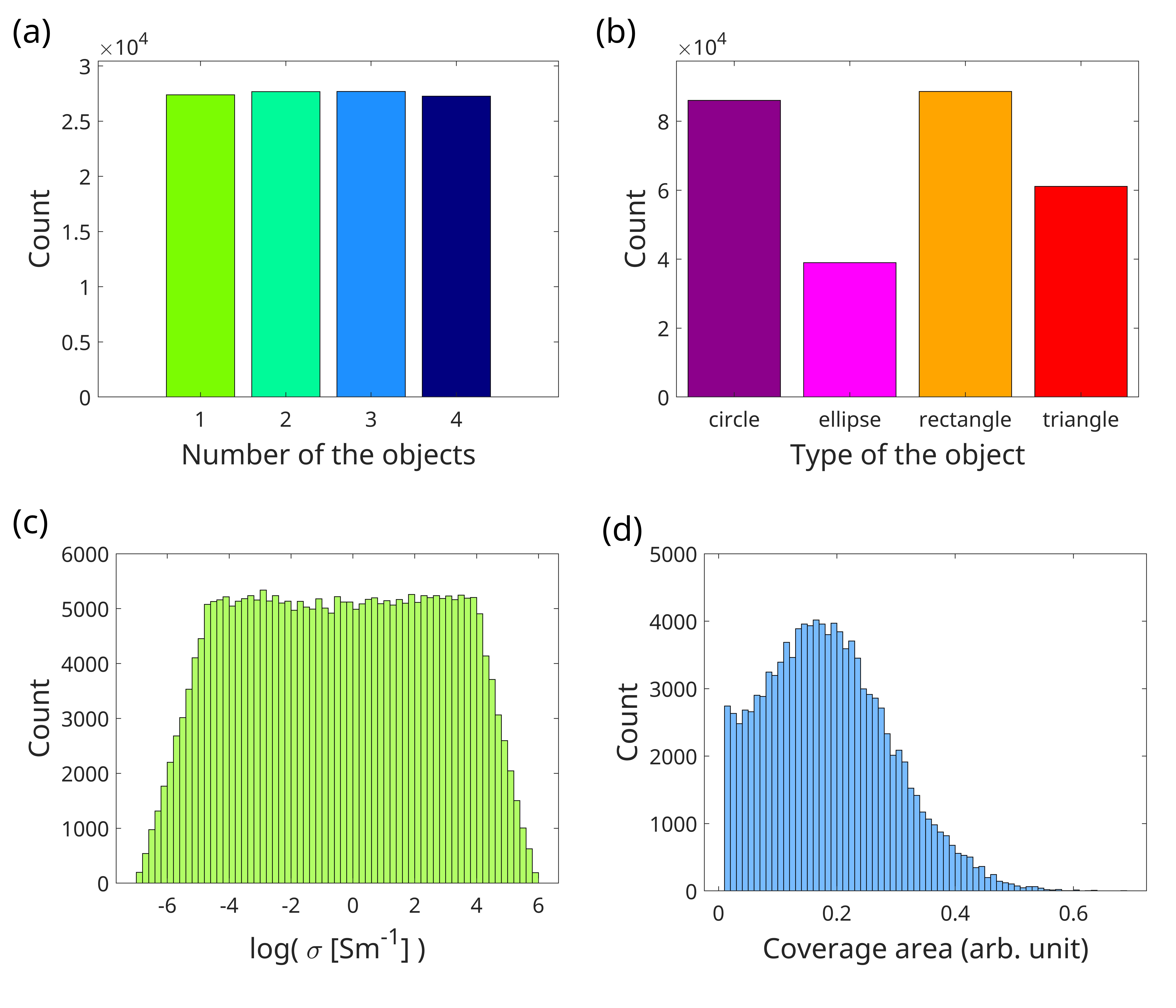 Statistical distributions of key parameters in the first generated EIT dataset
