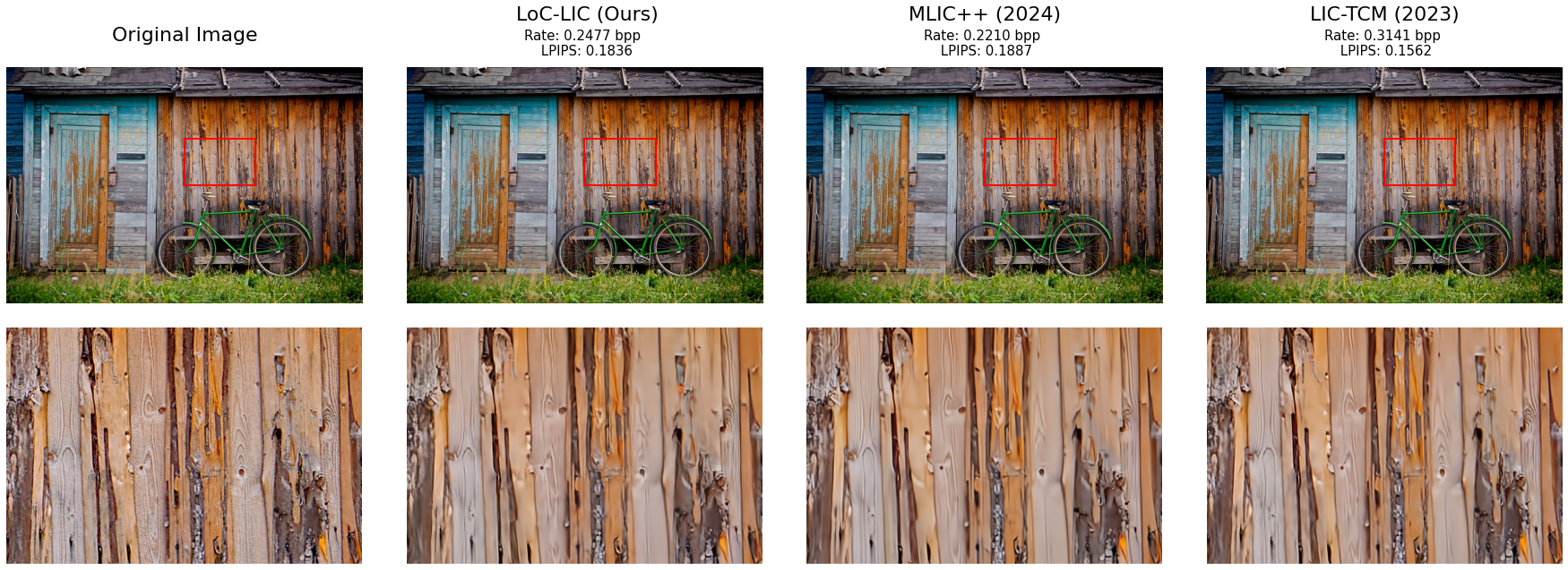 Our novel approach performance compared to MLIC++ and LIC-TCM