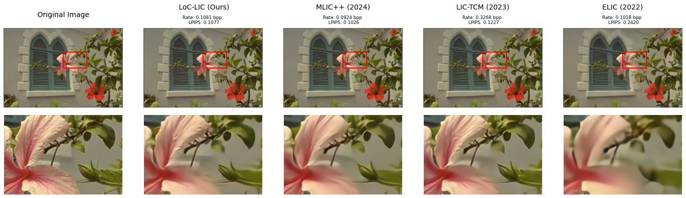 Comparison between our approach and different models