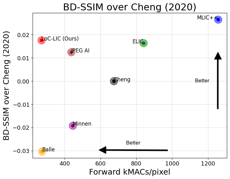 The compression efficiency vs complexity of different learned image compression models.